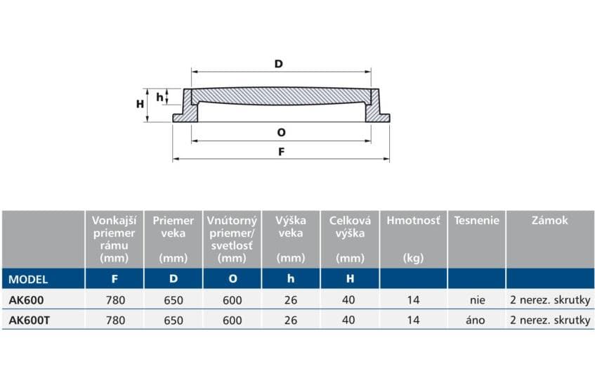  SAMTEK KG RV POKLOP AK600T, KRUH KOMPOZIT,  A15 (zaťaženie 1,5t), 2x skrutka KG RV POKLOP 600 KRUH KOMPOZIT A15 AK600T 2x skrutka (zaťaženie 1,5t)