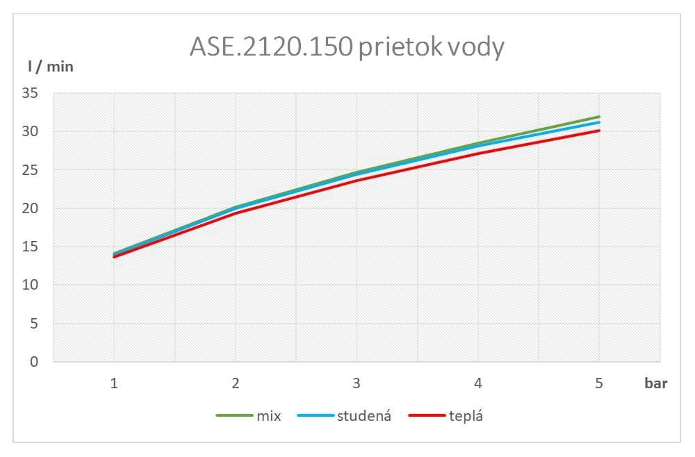  SAMTEK ASE.2120.150 EVE sprchová batéria páková SAMTEK, na stenu 150 mm do kúpeľne (bez príslušenstva) EVE-SPRCHOVA BATERIA-150mm