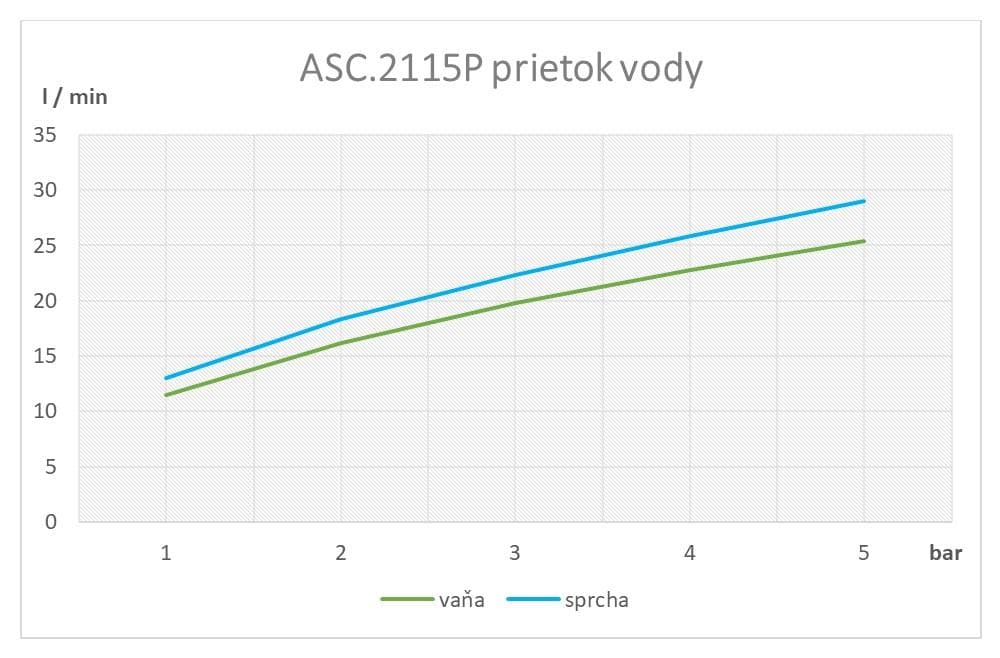  SAMTEK ASC.2115P CUBIDO SAMTEK vaňová a sprchová podomietková batéria páková, do kúpeľne (bez prísluš.) CUBIDO VANOVA PODOMIETKOVA BATERIA