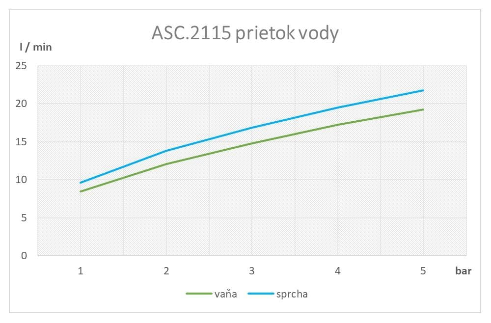  SAMTEK ASC.2115 CUBIDO NOVINKA SAMTEK vaňová batéria páková, na stenu 150 mm, do kúpeľne (bez prísluš) CUBIDO VANOVA BATERIA NASTENNA-150mm