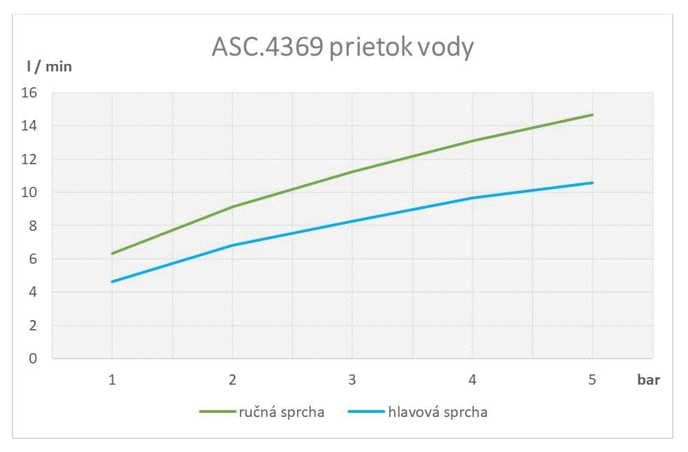  SAMTEK ASC.4369 CUBIDO batéria s pevnou sprchou, na stenu 150 mm do kúpeľne - pevná/ručná sprcha ( sprchový set) CUBIDO Batéria s pevnou sprchou (brlou) pevná/ručná sprcha