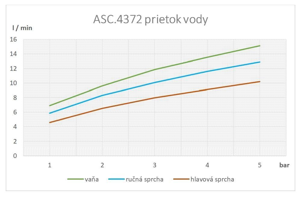  SAMTEK ASC.4372 CUBIDO SAMTEK termostatická batéria na stenu 150 mm do kúpeľne - sprcha/sprcha/vaňa CUBIDO Termostatická batéria sprcha/vaňa   -AkciaD