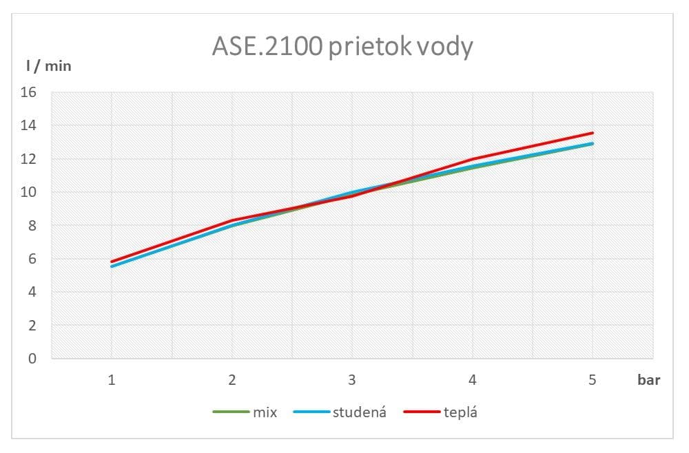  SAMTEK ASE.2100 EVE umývadlová batéria stojanková páková SAMTEK, perlátor pre usmernenie vody EVE-UMYVADLOVA JEDNOOTVOROVA BAT.