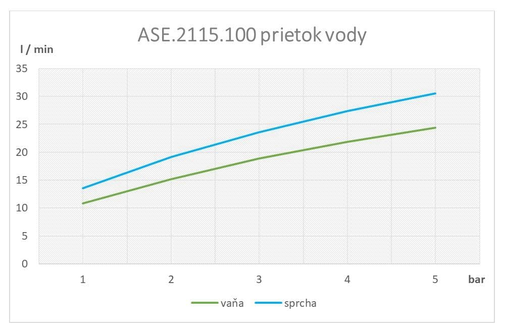  SAMTEK ASE.2115.100 EVE vaňová batéria páková SAMTEK, na stenu 100 mm do kúpeľne (bez príslušenstva) EVE-VANOVA BATERIA-100mm