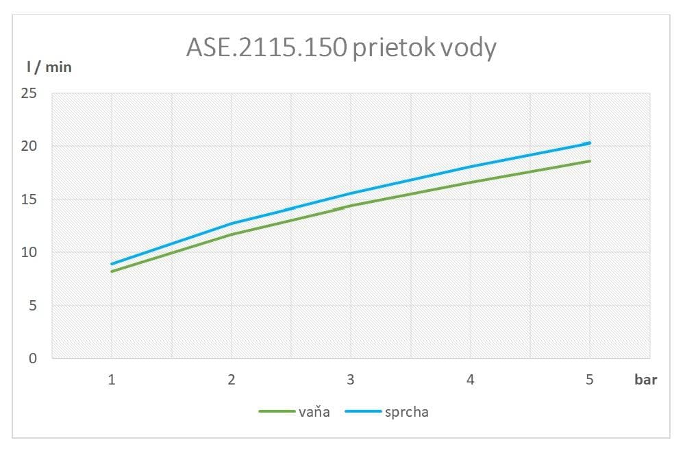 SAMTEK ASE.2115.150 EVE vaňová batéria páková SAMTEK, na stenu 150 mm do kúpeľne (bez príslušenstva) EVE-VANOVA BATERIA-150mm