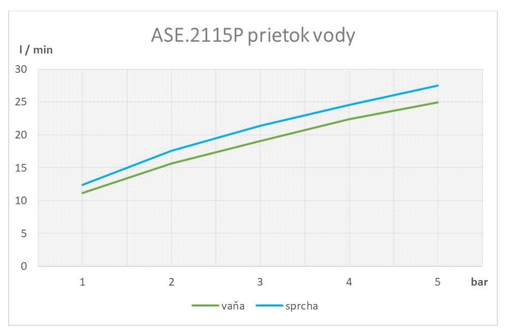  SAMTEK ASE.2115P EVE vaňová a sprchová podomietková batéria páková SAMTEK, do kúpeľne (bez príslušenstva) EVE-VANOVA A SPRCH.PODOM.BAT.