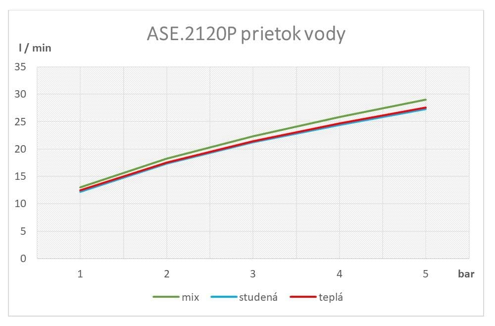  SAMTEK ASE.2120P EVE sprchová podomietková batéria páková SAMTEK do kúpeľne (bez príslušenstva) EVE-SPRCHOVA PODOMIETKOVA BAT.
