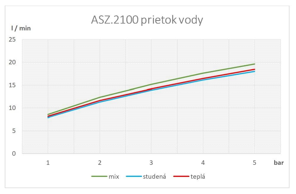 SAMTEK ASZ.2100 ZETA umývadlová batéria stojanková páková SAMTEK ZETA UMYVADLOVA JEDNOOTVOROVA BAT.