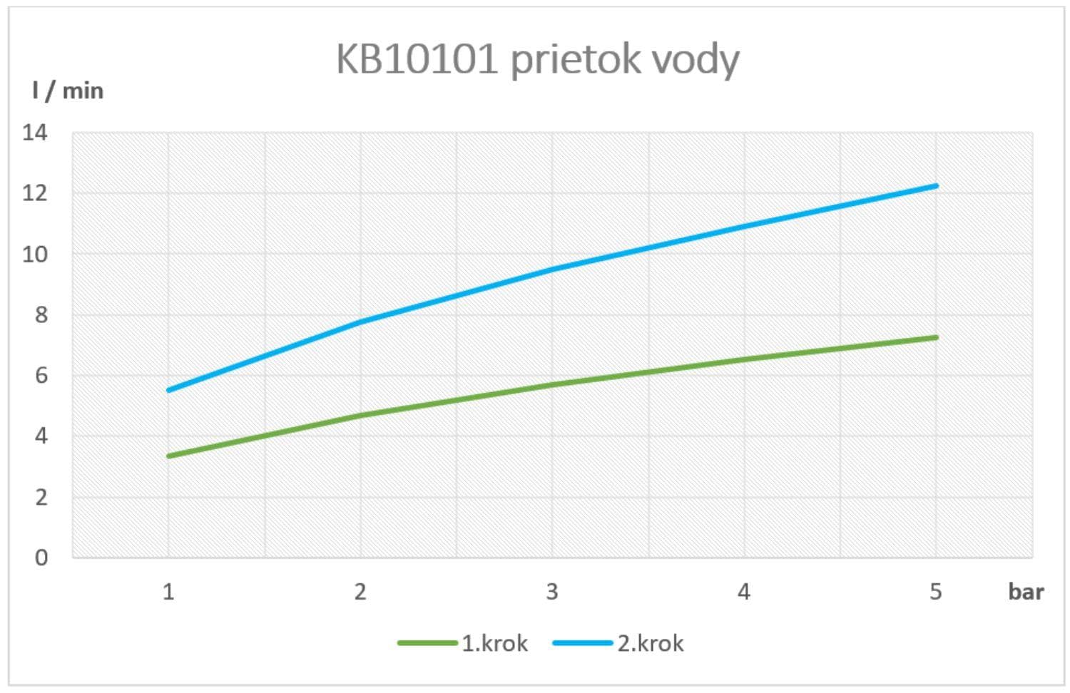 SAMTEK KB10101 KLASIK umývadlová batéria stojanková páková SAMTEK, do kúpeľne - DUE SYSTÉM NeW KLASIK UMYVADLOVA BAT. BEZ.OVLAD.