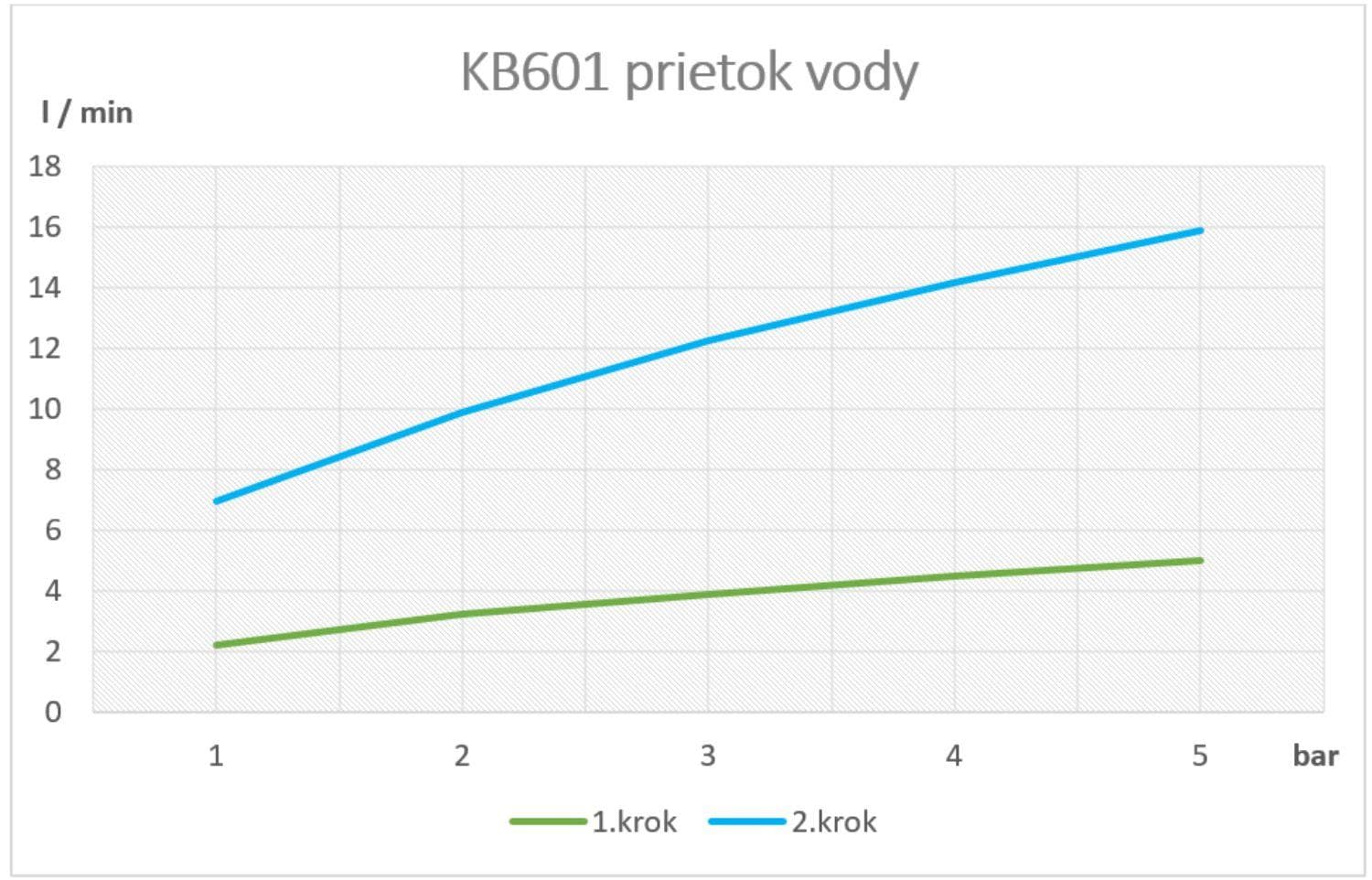  SAMTEK KB601 KLASIK sprchová batéria páková SAMTEK, na stenu 150 mm do kúpeľne - DUE SYSTÉM NeW KLASIK SPRCHOVA BAT. -150