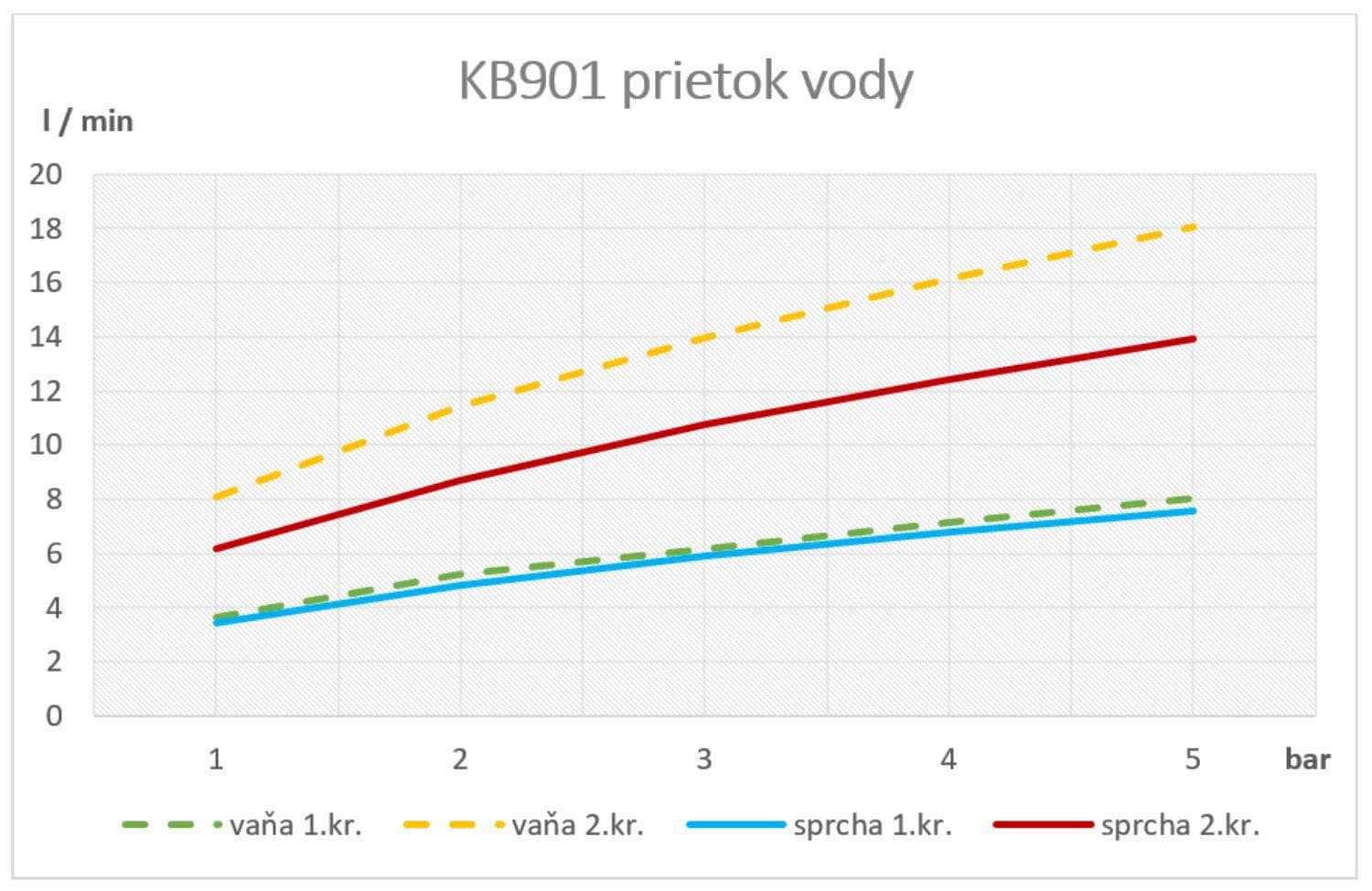  SAMTEK KB901 KLASIK vaňová batéria páková SAMTEK, na stenu 150 mm do kúpeľne - DUE SYSTÉM NeW KLASIK VANOVA BAT. -150