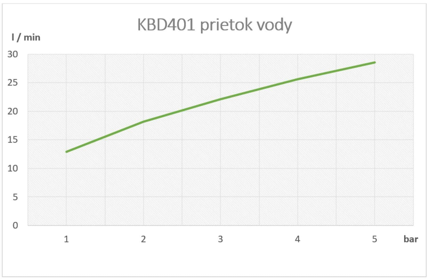  SAMTEK KBD401 Klasik Duo batéria na stenu s pákou SAMTEK pre studenú alebo zmiešanú vodu s jedným výstupom, otočné výtokové ramienko KLASIK DUO PAK.VENT.STUDENA VODA paka