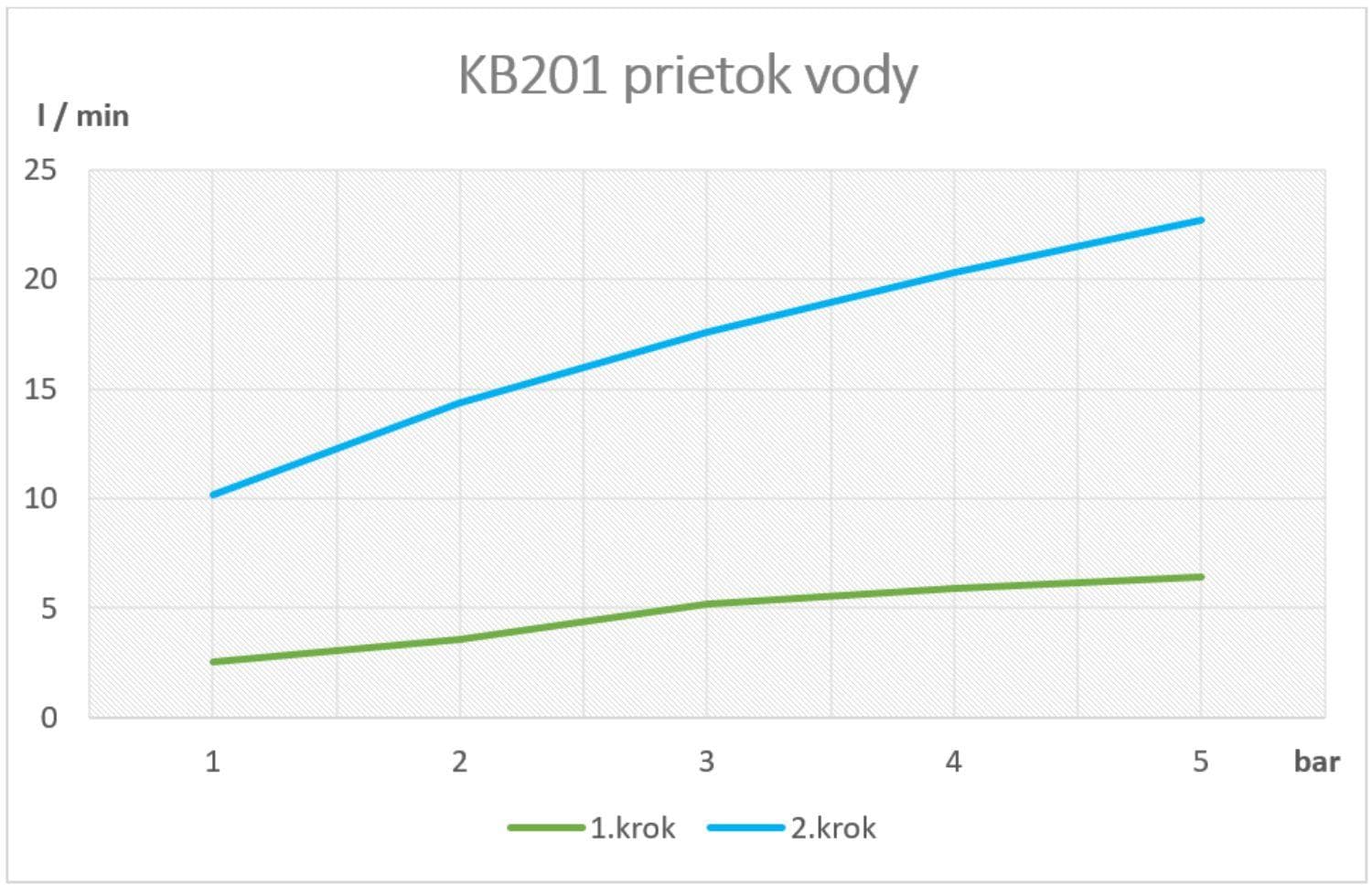  SAMTEK KB201 KLASIK drezová kuchynská batéria stojanková páková SAMTEK, výtokové ramienko 210 mm - DUE SYSTÉM NeW KLASIK DREZOVA BAT. STOJ.VYT.210mm
