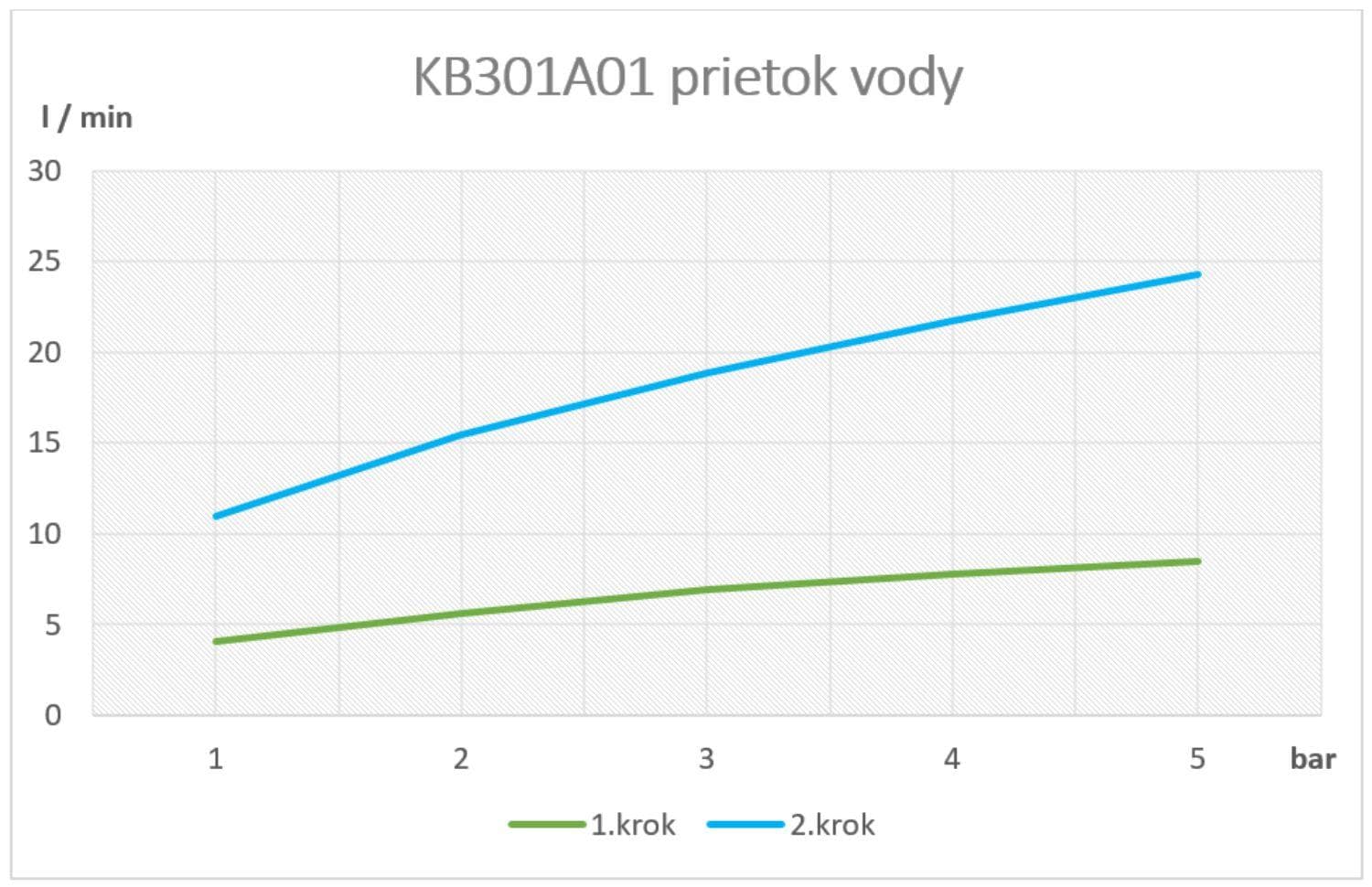  SAMTEK KB301A01 KLASIK umývadlová, drezová kuchynská batéria páková SAMTEK, na stenu 100 mm, rúrkové výtokové ramienko - DUE SYSTÉM NeW KLASIK DREZOVA BAT. -100 S-VYT.