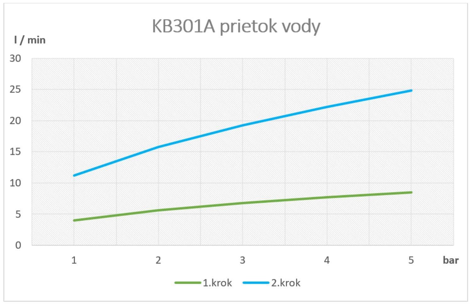  SAMTEK KB301A KLASIK umývadlová, drezová kuchynská batéria páková SAMTEK, na stenu 100 mm, prevýšené výtokové ramienko - DUE SYSTÉM NeW KLASIK DREZOVA BAT. -100 PREV.VYT.