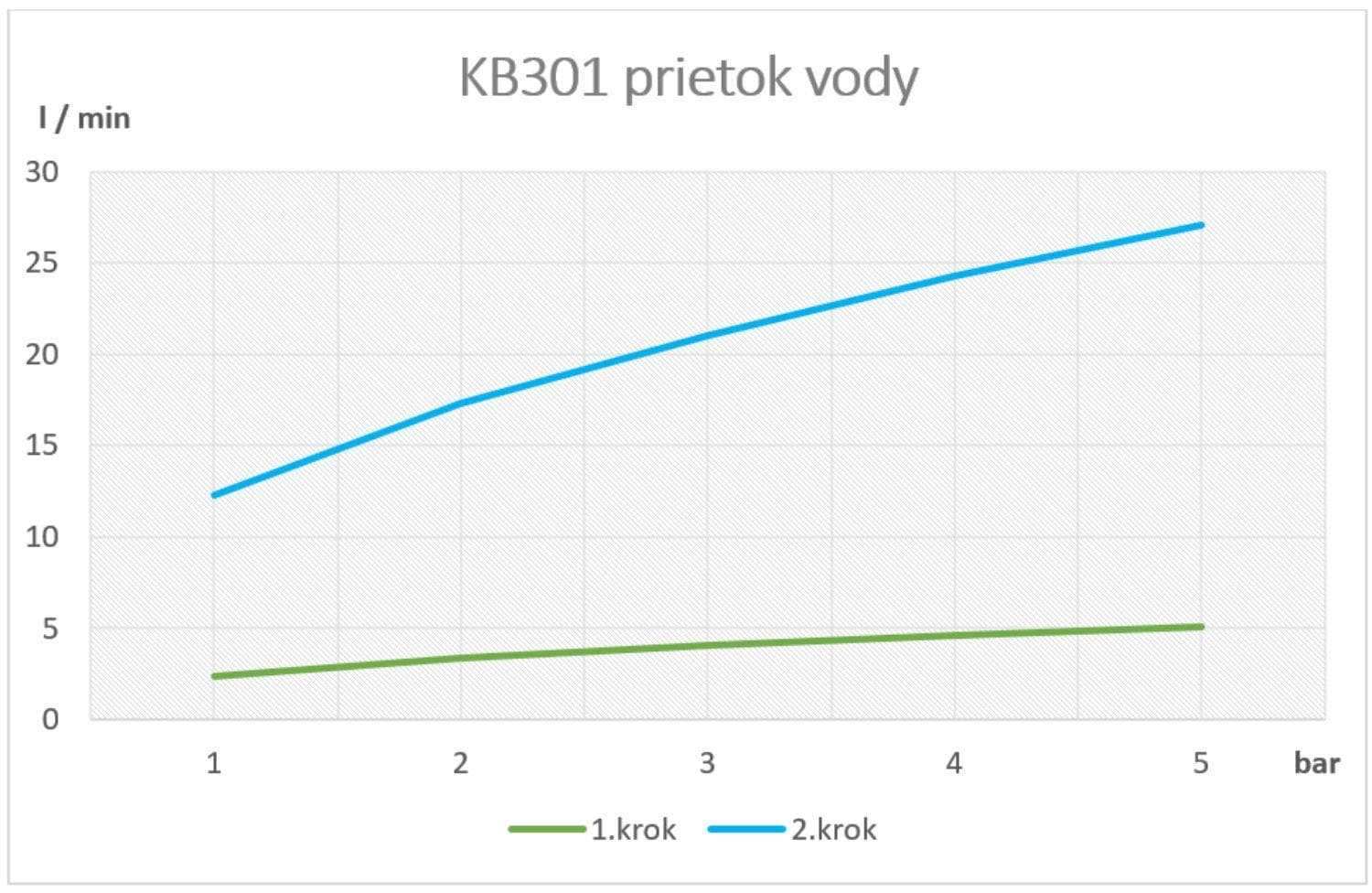 SAMTEK KB301 KLASIK umývadlová, drezová kuchynská batéria páková SAMTEK, na stenu 150 mm, prevýšené výtokové ramienko - DUE SYSTÉM NeW KLASIK DREZOVA BAT. -150 PREV VYT.