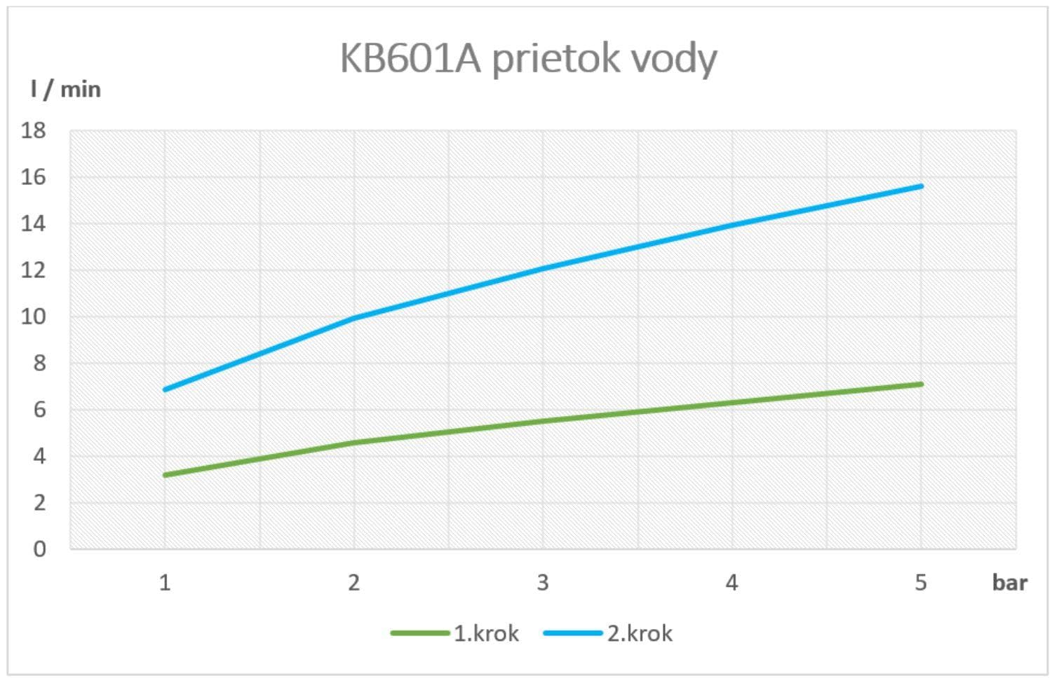 SAMTEK KB601A KLASIK sprchová batéria páková SAMTEK, na stenu 100 mm do kúpeľne - DUE SYSTÉM NeW KLASIK SPRCHOVA BAT. -100