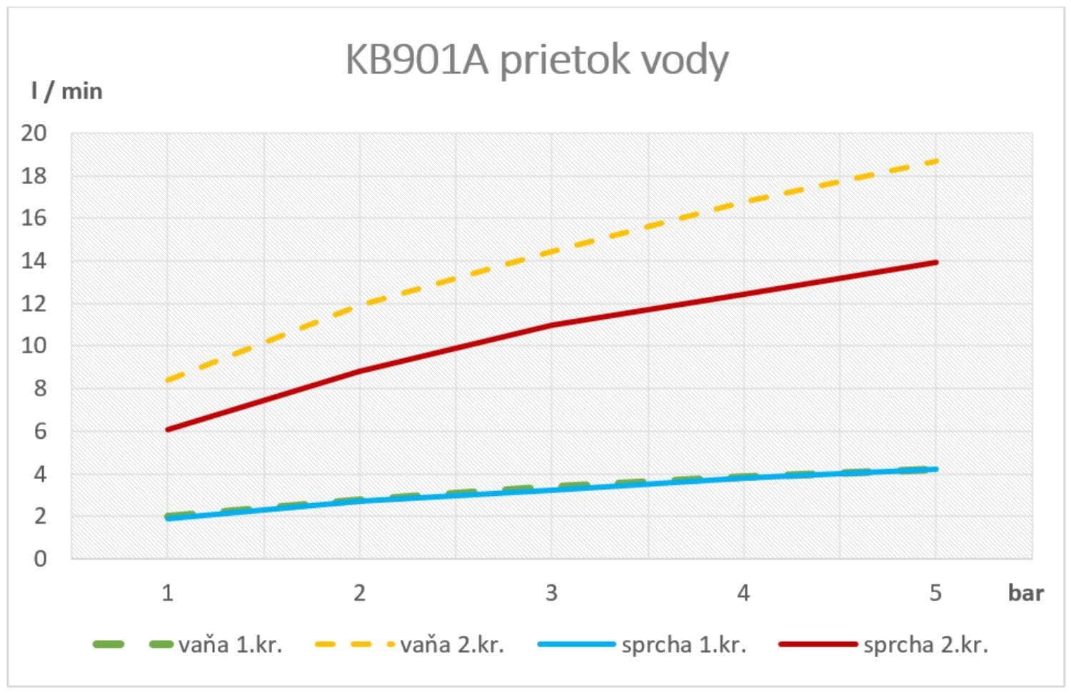  SAMTEK KB901A KLASIK vaňová batéria páková SAMTEK, na stenu 100 mm do kúpeľne - DUE SYSTÉM NeW KLASIK VANOVA BAT. -100