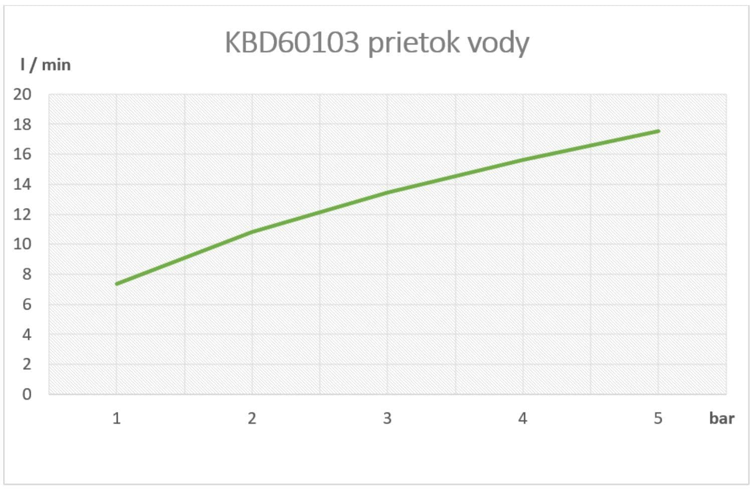  SAMTEK KBD60103 Klasik Duo sprchová batéria  na stenu 150 mm SAMTEK, s rukoväťami (keramické uzávery vody) KLASIK DUO SPRCH.NAST.BAT.-150mm B/P