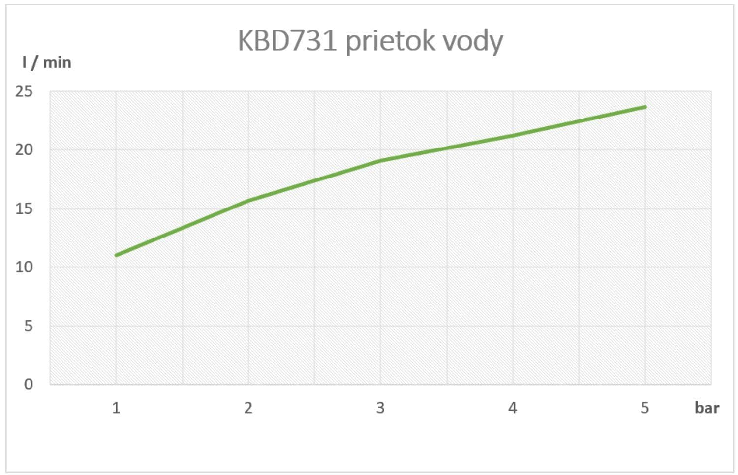  SAMTEK KBD731 Klasik Duo batéria na stenu s rukoväťou SAMTEK pre studenú alebo zmiešanú vodu s jedným vstupom (keramický uzáver vody) KLASIK DUO VENT.NAST.STUD.VODA