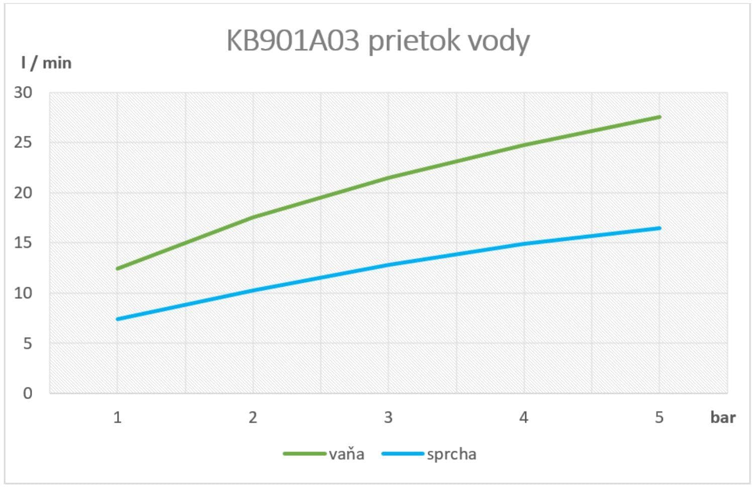  SAMTEK KBD901A03 Klasik Duo vaňová batéria SAMTEK na stenu 100 mm, s rukoväťami (keramické uzávery vody) KLASIK DUO VAN.NAST.BAT.-100mm