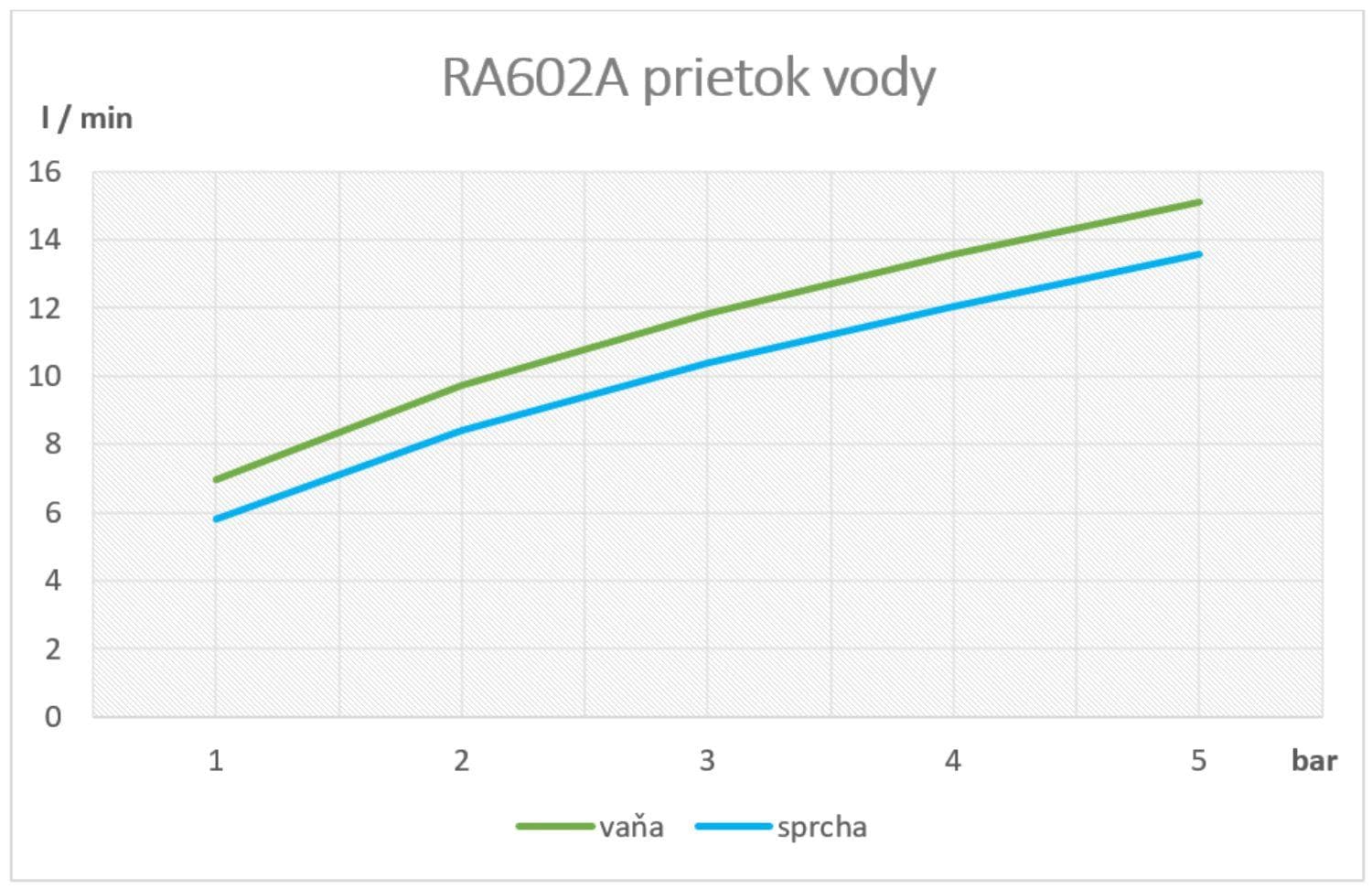  SAMTEK RA602A RISA vaňová batéria páková SAMTEK, na stenu 100 mm do kúpeľne, pre bytové jadro RISA-VANOVA DO BYT.JADRA-100