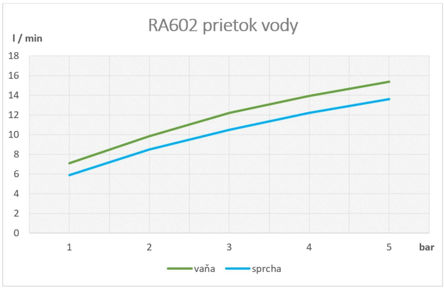  SAMTEK RA602 RISA vaňová batéria páková SAMTEK, na stenu 150 mm do kúpeľne, pre bytové jadro RISA-VANOVA BAT.DO BYT.JADRA-150