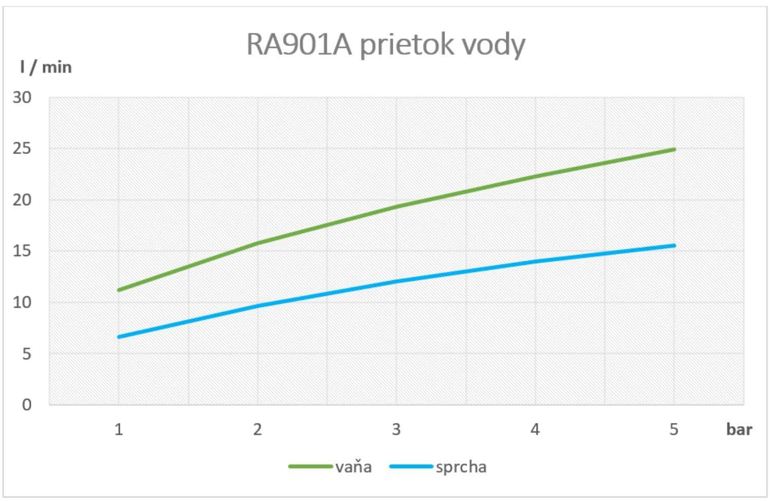  SAMTEK RA901A RISA vaňová batéria páková SAMTEK, na stenu 100 mm do kúpeľne RISA-VANOVA BAT.-100