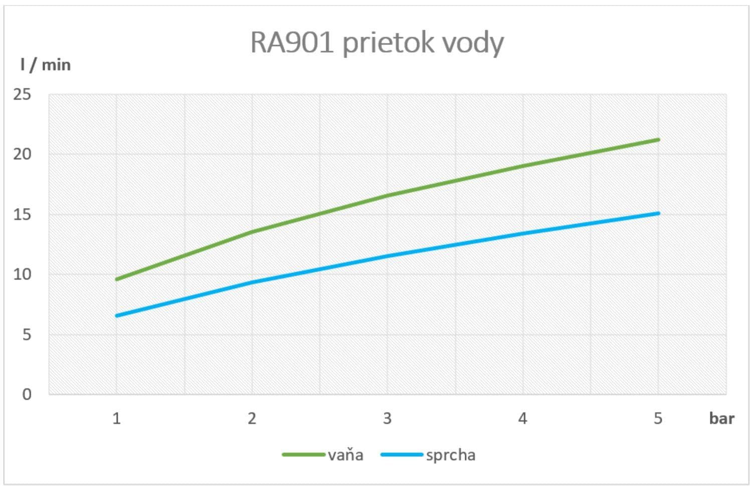  SAMTEK RA901 RISA vaňová batéria páková SAMTEK, na stenu 150 mm do kúpeľne RISA-VANOVA BAT.-150