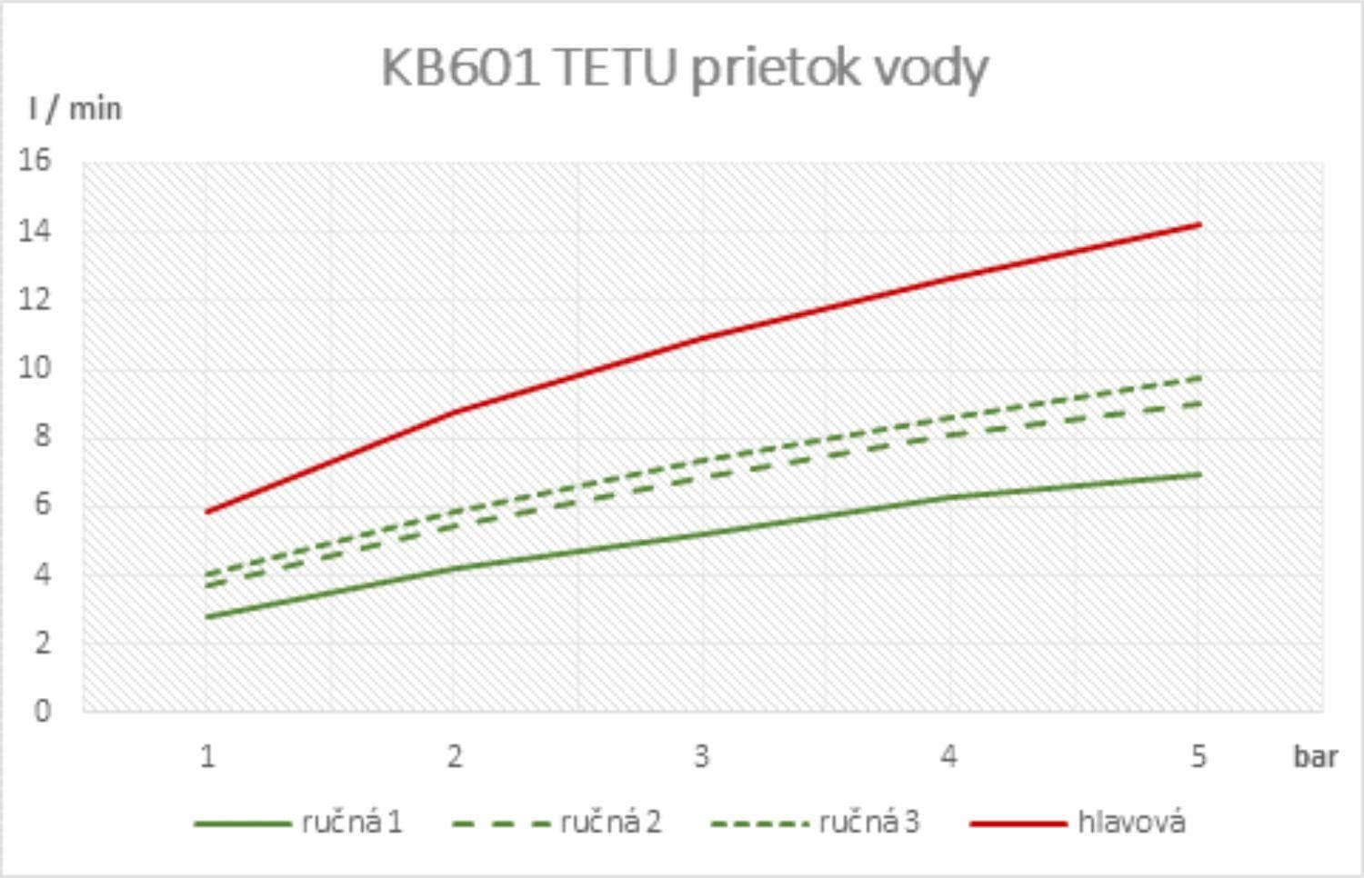  SAMTEK "KB601TETU" Sprchová batéria páková SAMTEK  Klasik , na stenu 150 mm teleskopická s príslušenstvom (set sprchový) NEW KLASIK-Sprchová batéria teleskop.