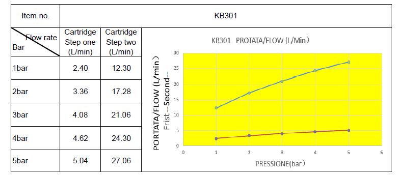  SAMTEK KB301 SAMTEK KLASIK umývadlová, drezová kuchynská batéria DUE SYSTÉM na stenu s pákou, montážny rozstup 150 mm, prevýšené výtokové ramienko NeW KLASIK DREZOVA BAT. -150 PREV VYT.