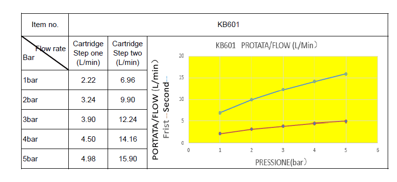  SAMTEK KB601 SAMTEK KLASIK sprchová batéria na stenu DUE SYSTÉM do kúpeľne s pákou, montážny rozstup 150 mm NeW KLASIK SPRCHOVA BAT. -150