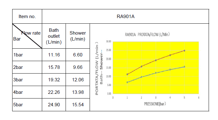  SAMTEK RA901A SAMTEK RISA vaňová batéria na stenu do kúpeľne s pákou, montážny rozstup 100 mm RISA-VANOVA BAT.-100