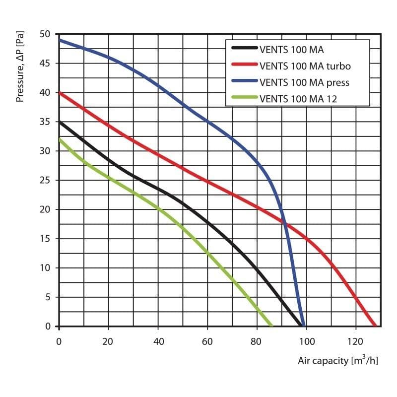  Vents 100 MATP - Ventilátor typ MA, priemer 100 mm, so spätnou klapkou, pohybový senzor a časový spínač VEN-VENTILATOR TYP MA-100MATP spätná klapka, pohybový senzor a čas 1901017