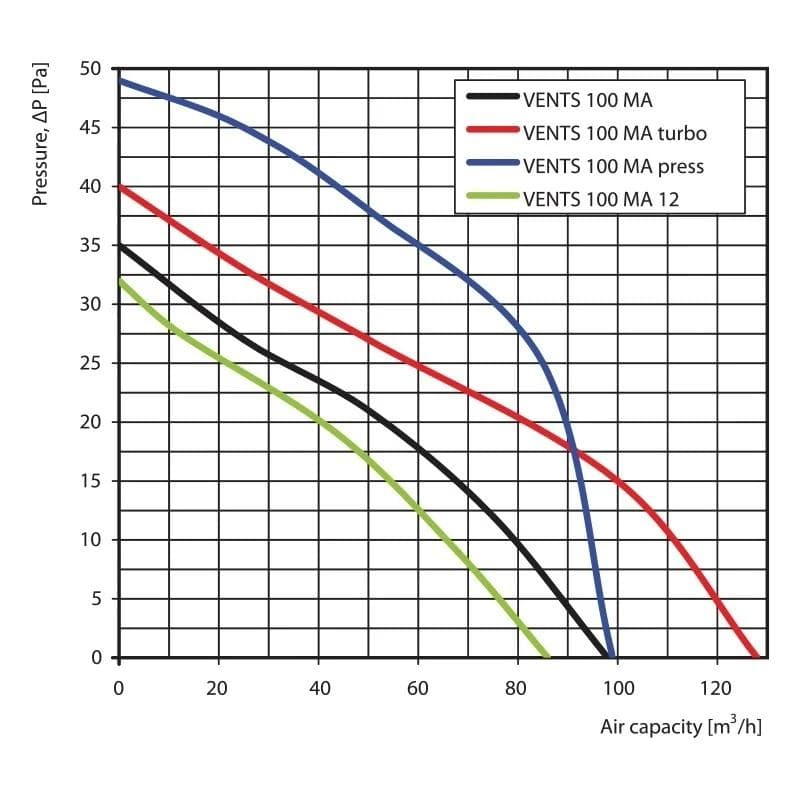  Vents 100 MAVT - Ventilátor typ MA, priemer 100 mm, so spätnou klapkou, ťahový a časový spínač VEN-VENTILATOR TYP MA-100MAVT spätná klapka, ťahový a časový spínač 1901010